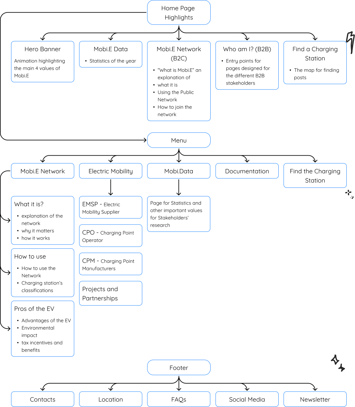 Site map showing improved navigation structure