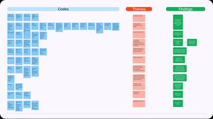 Discovery phase showing user research and analysis