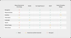 Competitive analysis comparing museum websites